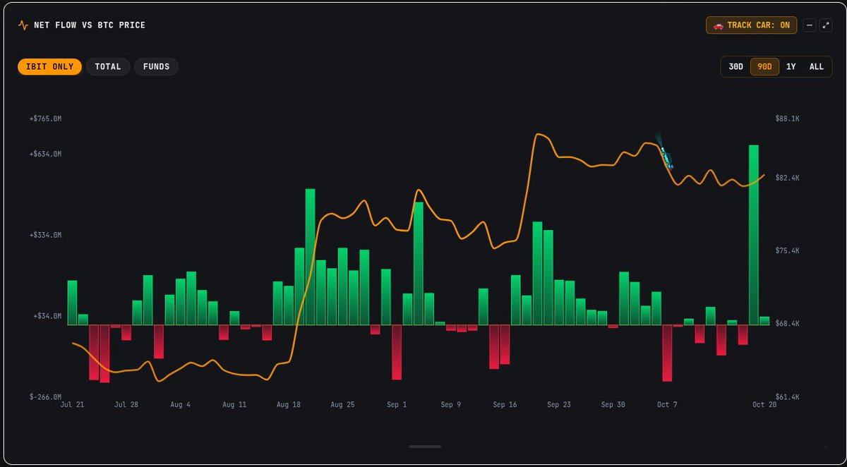 kodokzxs's tweet photo. pagi dan semoga selamat...

Blackrock kembali jajan +365 BTC setelah kemarin jajan besar sekali harga BTC sasat ini masih 82.795

sila dicek https://t.co/sSpPZz8jv8

ada update baru ya di tabel macro cross asset yakni 10Y yield dan semoga makin mudah untuk membaca data kecil dari macro economy.

bantu like+share+komen ya gaes