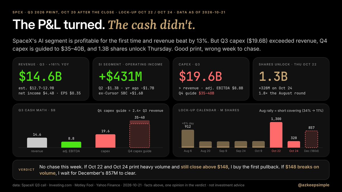 azkeepsimple's tweet photo. $SPCX 's detail report is here: AI business just turned a profit: $14.6B revenue, $4.4B net income, SI segment +$431M operating income. Then the CFO guided Q4 capex to $35–40B, 2.4× this quarter's revenue, and 1.3B shares unlock on Thursday. Great report. I'm not buying it this week.
（English readers: tap "Translate post" for the rest. 下面是中文。）

AZ的理性分析继续。SpaceX 这份 Q3，好消息是真的，但上次就说消息是看的不是买点，敲黑板了。先说下数据面分析（这也是@deerbitai 最优秀的一面）：

1. 收入 146 亿，+161%，预期 127–129 亿；净利 44 亿，去年同期亏 11 亿；EPS 0.35，预期 0.13。AI 板块（SI）收入 76 亿，经营利润 4.3 亿（扣掉 Cursor 那笔 12 亿股权激励是 16 亿），上季度还亏 13 亿。Starlink 收入 52 亿，+69%，毛利 55%，1,360 万用户。算力租赁从亏钱翻到赚钱，这算是今年美股最直接的“AI capex 有没有回报”答案，非常牛。

2. 代价是自己赚的不够花，差的靠借。利润表翻正了，现金流表没翻：这季度资本开支 196 亿，比收入还多 50 亿。调整后 EBITDA 88 亿，就算全是现金也差 108 亿。Q4 资本开支指引 350–400 亿，是这季度全部收入的 2.4 倍。CFO 把资金顺序说得很直白：经营现金流 → 发债（投资级）→ 供应商和客户合作。

3. 市场反应：beat 了 13%，盘后只涨 5–6%（高点 157.6），期权原本定价 ±8%。利好在 8 月低点 105 到 148 这波 +40% 里涨得差不多了。

4. 真正的变量在周四：10/22 解禁 13 亿股，10/24 再来 3.28 亿，合计是 8 月首轮（9.1 亿）的 1.8 倍。8 月那轮解禁反而涨了 6%、次日 +16%，因为当时空头占流通盘 34%，被迫回补；之后几轮解禁日基本都是小跌。现在空头只剩 11%，没人替你抬轿。外面 10 年期 5.15%，市场正在交易「数据中心融资担忧」，SPCX 是这个主题里 capex 最猛的标的。

然后说下合并的事：马斯克说两边都成立了特别委员会。没条款，他自己页回避，Tesla 要全部流通股的 50% 投赞成，不投票就等于反对合并。上周说过：合并是期权，不是财报。

所以我自己暂时不追。

同样说一下启动条件：

冲的条件：① 10/22、10/24 两天放量，但收盘守住财报前的 148 ② 10 年期回到 5% 以下 → 解禁后第一次回踩买，止损放在解禁日最低点下面。

不冲的条件：解禁日放量跌破 148 → 不接，等 12 月那 8.57 亿股也放出来再看。

算力 1.7 GW，年底 2.5–3 GW，明年「低于 13 GW 会很意外」。这台机器一个季度赚 44 亿、花 196 亿，下个季度要花 400 亿。谁来出这笔钱？
