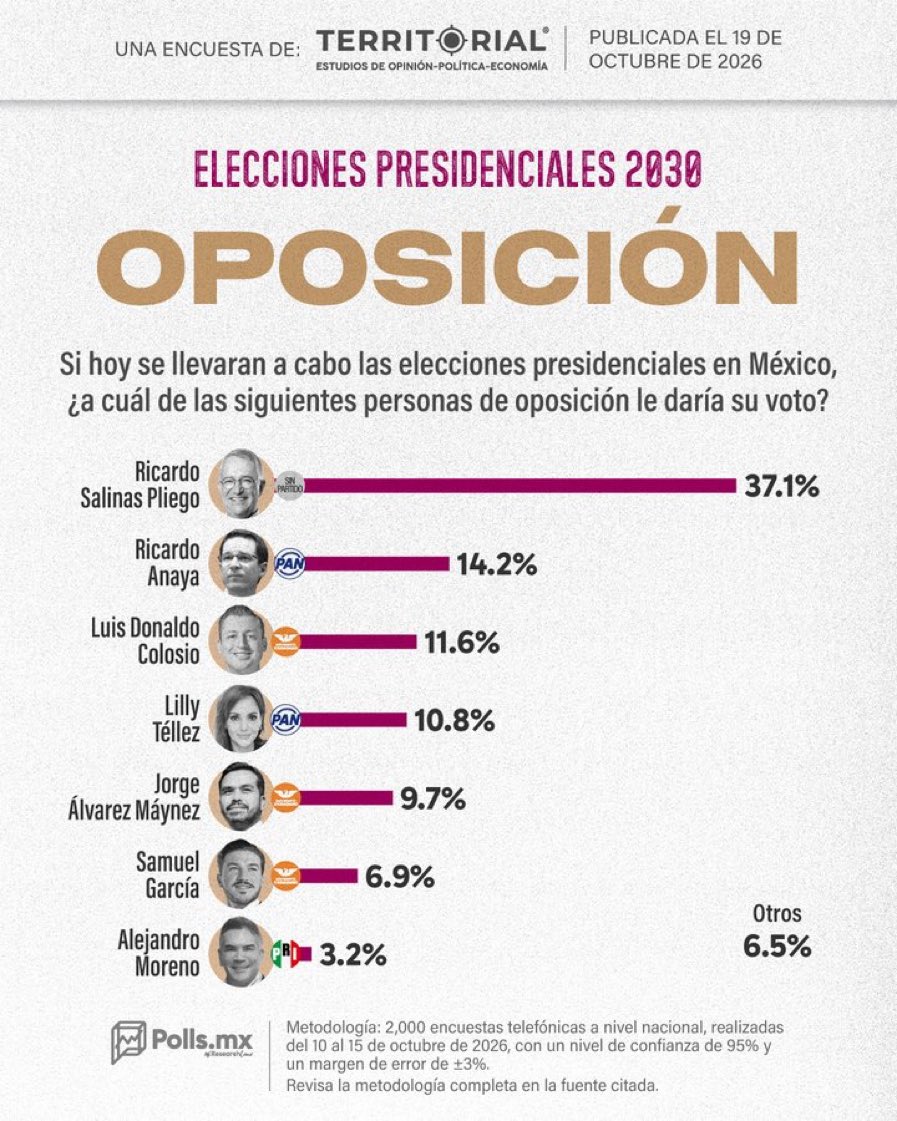 JPAlGd's tweet photo. Si se lanza @RicardoBSalinas, votarías por él? 

Hoy por hoy es la figura más fuerte de la oposición. https://t.co/TfOr9uS5GB