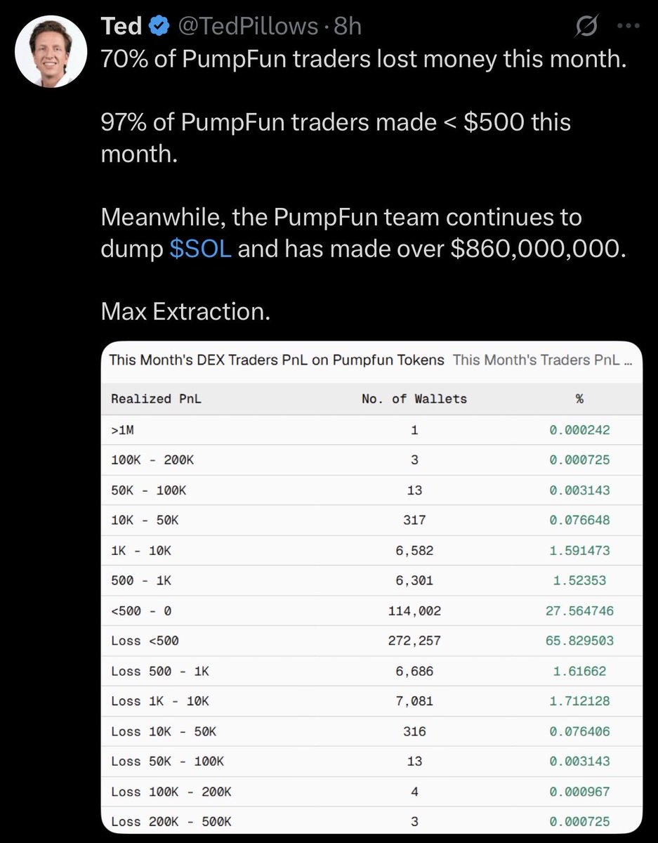 travladd's tweet photo. Finally people are waking tf up. 

Pumpfun is max extraction. https://t.co/n8r8Bj7VWE