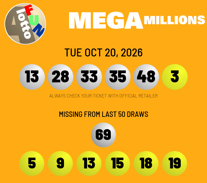 alottofun's tweet photo. 2026-OCT-20 $413M #MegaMillions draw results
No winner tonight
Friday's jackpot: $433M (cash value $178.6M)
⤴ ⚪ 28 back to play; missed 58 draws
⤵ 🟡 15 joins Missing From Last 50 list https://t.co/vsL46qkqt4