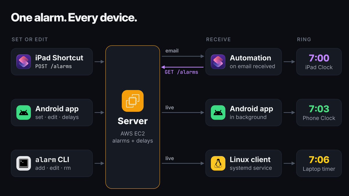 Arshdeez_'s tweet photo. Built Alarmsync -  set an alarm once, it rings on my iPad, phone, and laptop.

Any of the three can create or edit alarms for all devices, with a custom delay per device.

Apple Shortcuts are really useful. Otherwise, I had to build another client for iPad. https://t.co/02YayeuWXO