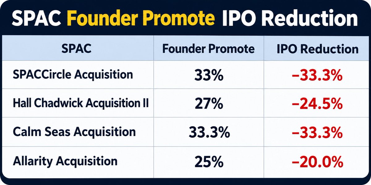 DataTracker87's tweet photo. Institutional SPAC IPO investors may be pushing back against excessive sponsor promotes. The four SPAC offerings this month that were reduced all include promotes above the standard 20%. https://t.co/bKzMp3wWmo