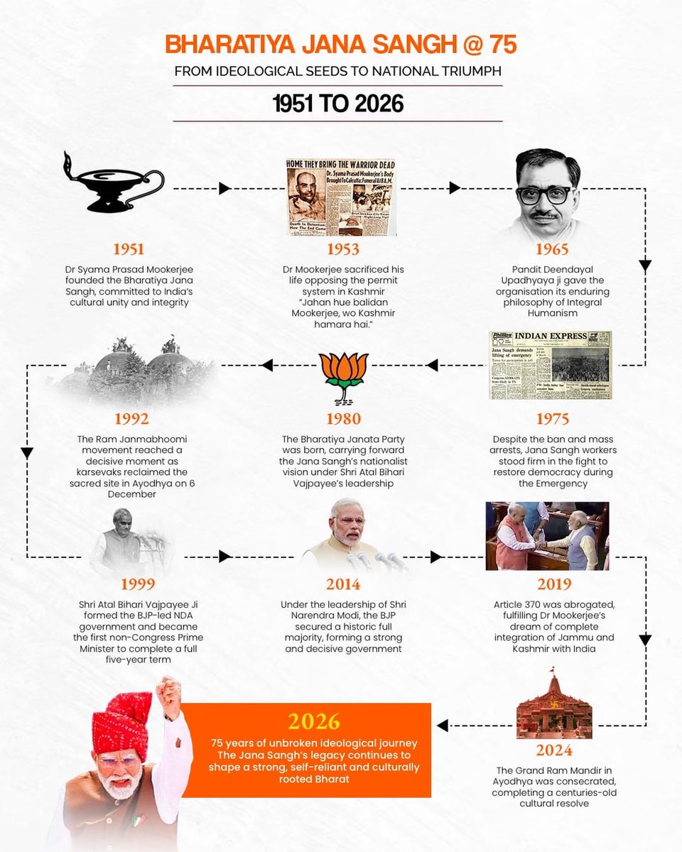 deepakmhaskey's tweet photo. From the Bharatiya Jana Sangh to the BJP, a 75-year journey of unwavering ideology, national unity and selfless service to the nation. 🇮🇳

75 Years. One Ideology. One Nation. Nation First, Always. 🪷 https://t.co/85fasdsqOz