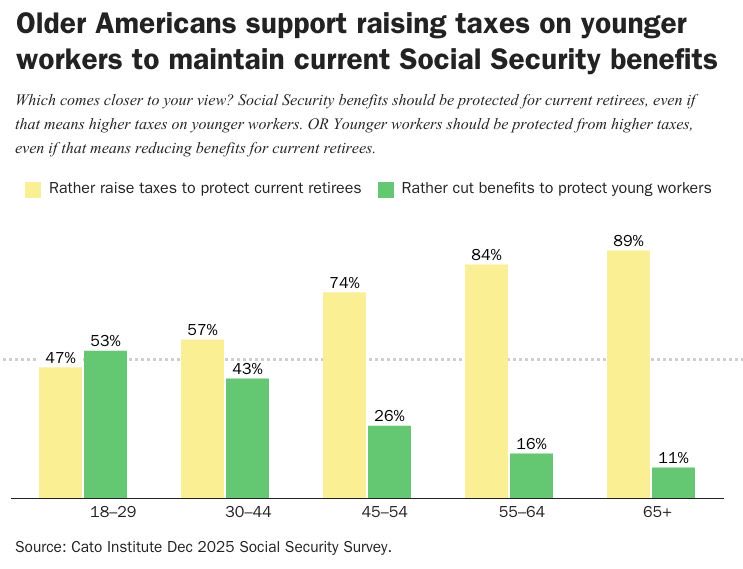 ChrisMasterjohn's tweet photo. To be a bit fairer to boomers, the statement that boomers want young people to be taxed more to pay their social security benefits is derived from the dataset depicted in the attached graph.

1) The 65+ group doesn’t have their upper range defined and could include boomers, silent, and greatest generations.

2) The article about the survey itself doesn’t mention “boomers.”

3) The 55-64 group blends Gen X and boomers, so there is no actual “boomer” category.

4) The trend in support for this belief actually starts with Millenials! 

The most accurate thing to say is that the older you get, the more likely you are to agree with the statement that taxes should be increased on young people to pay your own social security benefits.

A second reason to temper the interpretation is that the question is whether they agree more that young people should be protected from tax increases even if it means retirees have benefits cut, or if retirees should be protected from their benefits being cut even if it means young people pay higher taxes.

This is quite different from asking people “what is your most important political concern” and large numbers of older people saying “that we raise taxes on young people to pay for my social security.”

There are all sorts of permutations in between that would indicate different levels of commitment to the concept that taxes should be raised on young people to pay for older people’s social security, and the way the question was phrased is among the lighter forms of commitment to that concept. 

Some people in the comments of my last post said this is a false binary.

It isn’t.

Social security is not an investment program.

It is by definition redistribution from young people who work to old people who no longer work.

Current taxes on workers pay for current benefits to current retirees.

The Social Security Trust Fund is bound by law not to borrow money unless authorized by Congress and this was done only once in 1982 in a loan that was repaid with interest in 1986.

Even if the law were changed to allow it to be funded with government debt, this would cause inflation that would drain the value of future dollars from young people to pay for the current dollars of older people.

All redistribution in the economy is a zero-sum or negative-sum game unless it increases productivity. 

The classical definition of entrepreneurship is the intellectual and executive activity of moving resources from areas of lower productivity to areas of higher productivity. 

Technology increases producticity by increasing the leverage each unit of resources has to contribute to productivity.

While entrepreneurship and technology lead to positive-sum games (the size of the pie grows), moving money from one person to another with no respect to what they do is on average a zero-sum game (the pie stays the same, some get bigger slices some get smaller slices) and moving money from workers to non-workers is a negative-sum game that actually shrinks the pie.

None of that is to say that we must maximize productivity at all costs. I am not saying that.

I am saying that social security does not increase the size of the pie so it is simply a movement of value from young people who work to older people who no longer work.

As such, the question was completely fair and the binary was not false.

There is no other way to pay for older people’s social security than to tax younger people.

The most accurate statement is that “older people support raising taxes on young people to pay for their own social security benefits, and the older they are, the more they agree.”