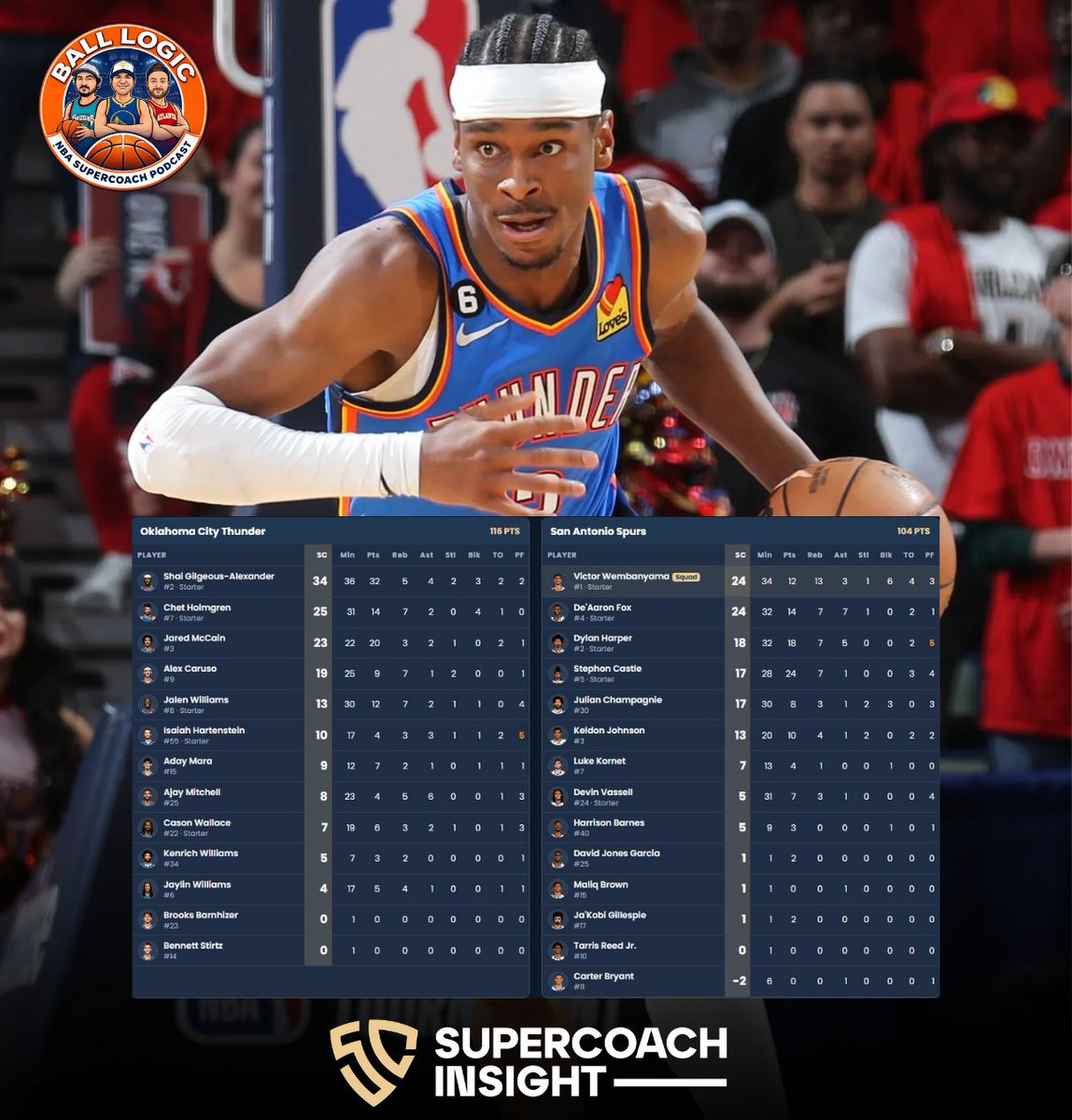 SCHorse_'s tweet photo. Shai Gilgeous-Alexander picked up right where he left off, leading OKC to a 116-104 victory over the Spurs!

32 points, 5 rebounds, 4 assists, 2 steals, 3 blocks &
34 SuperCoach points.

Victor Wembanyama couldn't get things going offensively, managing just 12 points, but his incredible defensive production saved his SuperCoach score!

13 rebounds
6 blocks
24 SuperCoach points

Not the monster score owners were hoping for, but a respectable return considering his shooting struggles.

Did anyone Captain Wemby?

#NBASuperCoach #BallLogic
