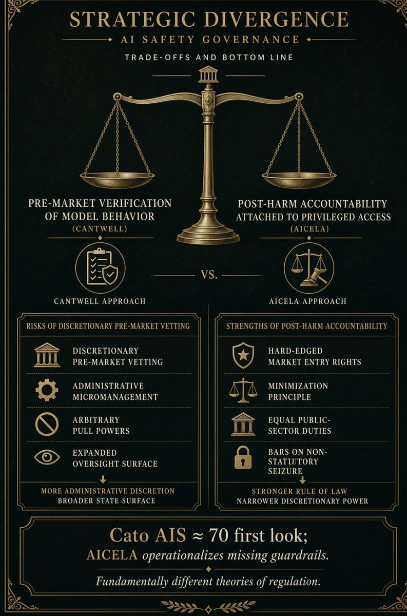 CotoBlogzz's tweet photo. A Comparative Analysis of Cantwell’s Framework, AICELA, and Cato’s Critiques
As policymakers debate how to mitigate catastrophic risks from frontier AI, two contrasting models have emerged: flexible government-guided safety standards versus strict, anti-licensing custody controls. Evaluating Cato’s analysis of Senator Cantwell’s Frontier AI Framework alongside the AICELA discussion draft reveals a profound divide over the proper role of federal oversight in artificial intelligence.

https://t.co/ygenVOwy8l

• ​#CatoInstitute
• ​#USCongress
• ​#NISTAI
• ​#AIPolicy
• ​#AIGovernance
• ​#FrontierAI
• ​#TechPolicy
• ​#AICELA
• ​#SenateCommerce