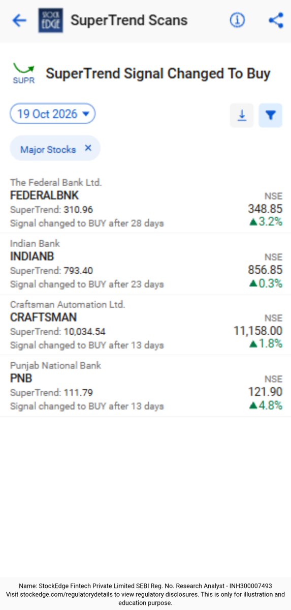 mystockedge's tweet photo. SuperTrend flipped to Buy on these names!!

After weeks of consolidation or mild pressure, the indicator has turned positive on:
Federal Bank (after 28 days)
Indian Bank (after 23 days)
Craftsman Automation (after 13 days)
Punjab National Bank (after 13 days)

A SuperTrend Buy signal after a prolonged wait often marks a shift in short-term trend direction. Worth watching how price behaves from here.

Want these signals delivered cleanly every day?
StockEdge Premium gives you SuperTrend Scans + many more actionable tools.
🔗 https://t.co/tTaZFyg25c