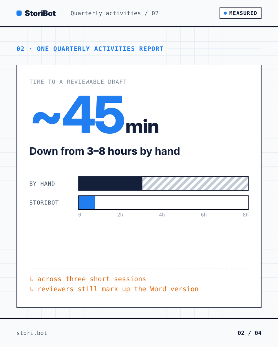 _StoriBot's tweet photo. It's quarterly season. A handful of ASX-listed companies are producing their quarterly activities reports in StoriBot right now.

3–8 hours by hand → about 45 minutes across three short sessions. Reviewers still mark up the Word version. https://t.co/G2KGCenggC