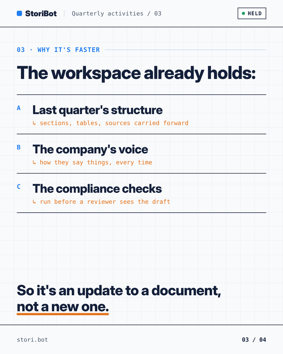 _StoriBot's tweet photo. Why: the workspace already holds last quarter's structure, the company's voice and the compliance checks. Each quarter is an update, not a new document.

How the quarterly workspace works: https://t.co/iBI3qYcldG https://t.co/GIhfKA9SCE
