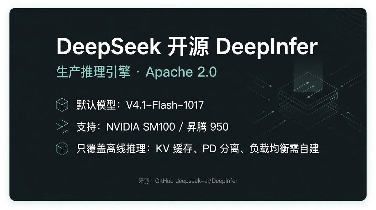 Sogapp1's tweet photo. DeepSeek 开源自家生产推理引擎 DeepInfer（Apache 2.0），默认跑 V4.1-Flash-1017，支持 SM100 和昇腾 950。但只管离线推理，KV 缓存、PD 分离、负载均衡得自己搭。对你：自托管可抄思路，别指望开箱即用。你会自己部署吗？ https://t.co/jujO21vBCs
