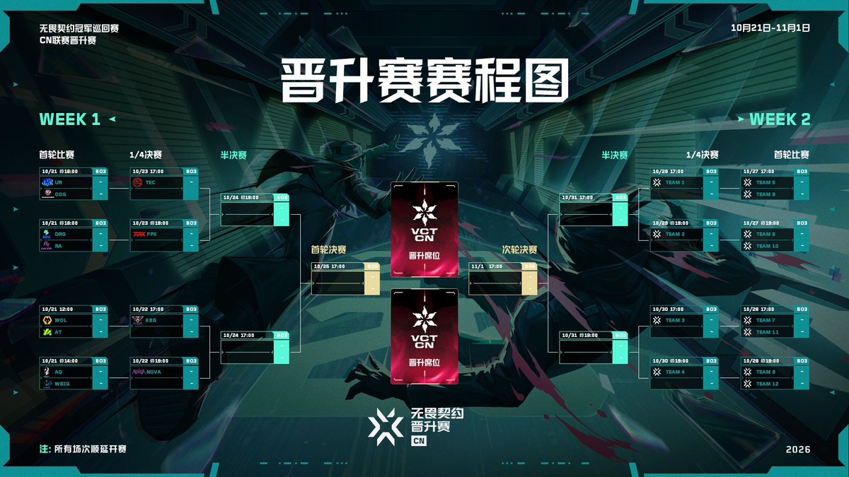 VALO2ASIA's tweet photo. The VCT Threshold China 2026 tournament begins today until November 1

13 teams comprising five relegated VCT CN 2026 teams (DRG, FPX, NOVA, TEC, WOL) and eight CN Nationals teams will fight for two coveted guest partner spots for 2027.

Each week will see one team promoted to VCT CN 2027.