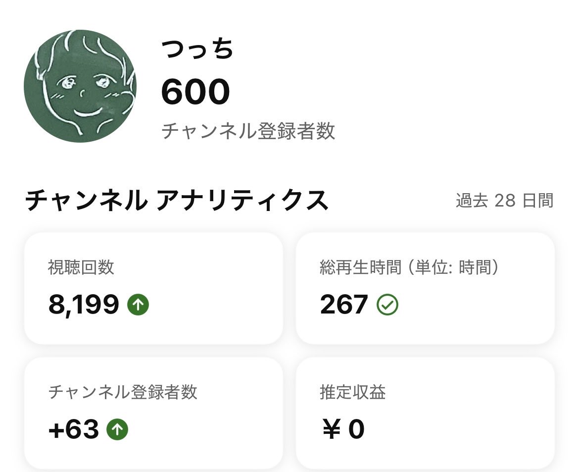 tutti5040's tweet photo. チャンネル登録者数600人突破しました！
ここまで来られたのもいつも見てくださっている視聴者のおかげです！
これからも頑張りますので応援よろしくお願いします！ https://t.co/ULPkzlAuaM