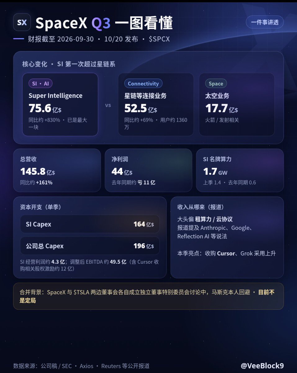 VeeBlock9's tweet photo. SpaceX三季报出来了。SI 营收约 75.6 亿，第一次超过星链。

三季报里，Connectivity（星链等）约 52.5 亿，太空业务大约 17.7 亿。

整季营收约 145.8 亿，同比约 +161%
净利大约 44 亿，去年同期还在亏大概 11 亿量级。

报道称 SI 大头来自租算力 / 云协议
对手方有 Anthropic、Google、Reflection AI 等说法。这季也提到收购 Cursor，以及 Grok 采用上升。SI 名牌算力大约到 1.7 GW（上季 1.4，去年同期 0.6）。

SI 单季 Capex 约 164 亿，总 Capex 约 196 亿
SI 经营利润大约 4.3 亿；调整后 EBITDA 大约 49.5 亿，里边含 Cursor 收购相关股权激励大约 12 亿这类项，看的时候要拆开。

和特斯拉合并：两边独董特委会在谈，还不是定局
电话会上带了一句和 $TSLA 的讨论——SpaceX 与特斯拉两边董事会各自成立了独立董事特别委员会，马斯克自己回避，目前不是定局。

短期会盯合并预期，算力收入能不能盖住开支还得继续看。今晚美股盘后、明天凌晨特斯拉也要出财报，两边对完会更清楚。