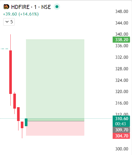 tradewithaadity's tweet photo. #HDFIRE Tracking for intraday and swing
target is discussed with community
#IPO #intraday https://t.co/dzbqBJRXi2