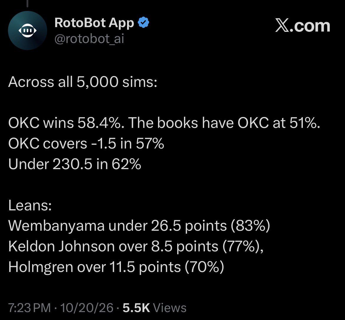 rotobot_ai's tweet photo. 🔥6/6 on OKC-SA SIM Props! 

✅OKC ML
✅OKC -1.5
✅ Under 230.5
✅Wemby Under 26.5 Points
✅ Johnson Over 8.5 Points
✅ Holmgren Over 11.5 Points https://t.co/UbDSxeVqy4