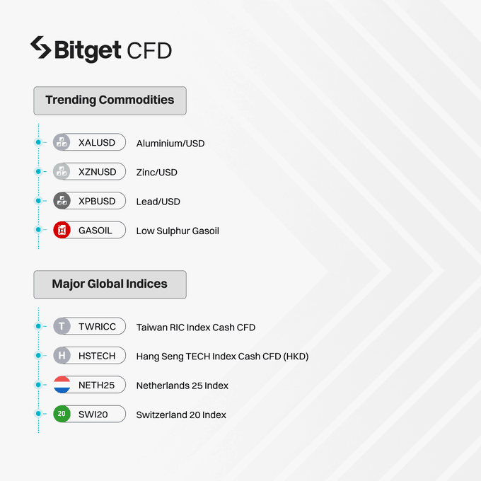 BitgetPak's tweet photo. 🔥 Bitget CFD par naye assets aur indices ke saath trading ke mazeed options!

Aluminium, Zinc, Lead, Gasoil aur Asia aur Europe ke 4 indices ab tamam 4 account modes mein available hain. https://t.co/nYsGcRbnUj