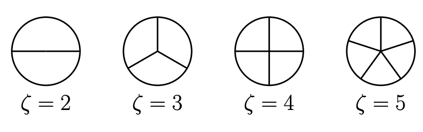 VincentGramoli's tweet photo. To incentivise participants to contribute to a blockchain protocol rather than hack it, we need to measure the gain hackers can make out of double spending. Each fork they create multiplies their liquidity (coins available), but requires partitioning the network further.
The question becomes how easy is it to cut links on ζ radii of the network (represented as a disk)?