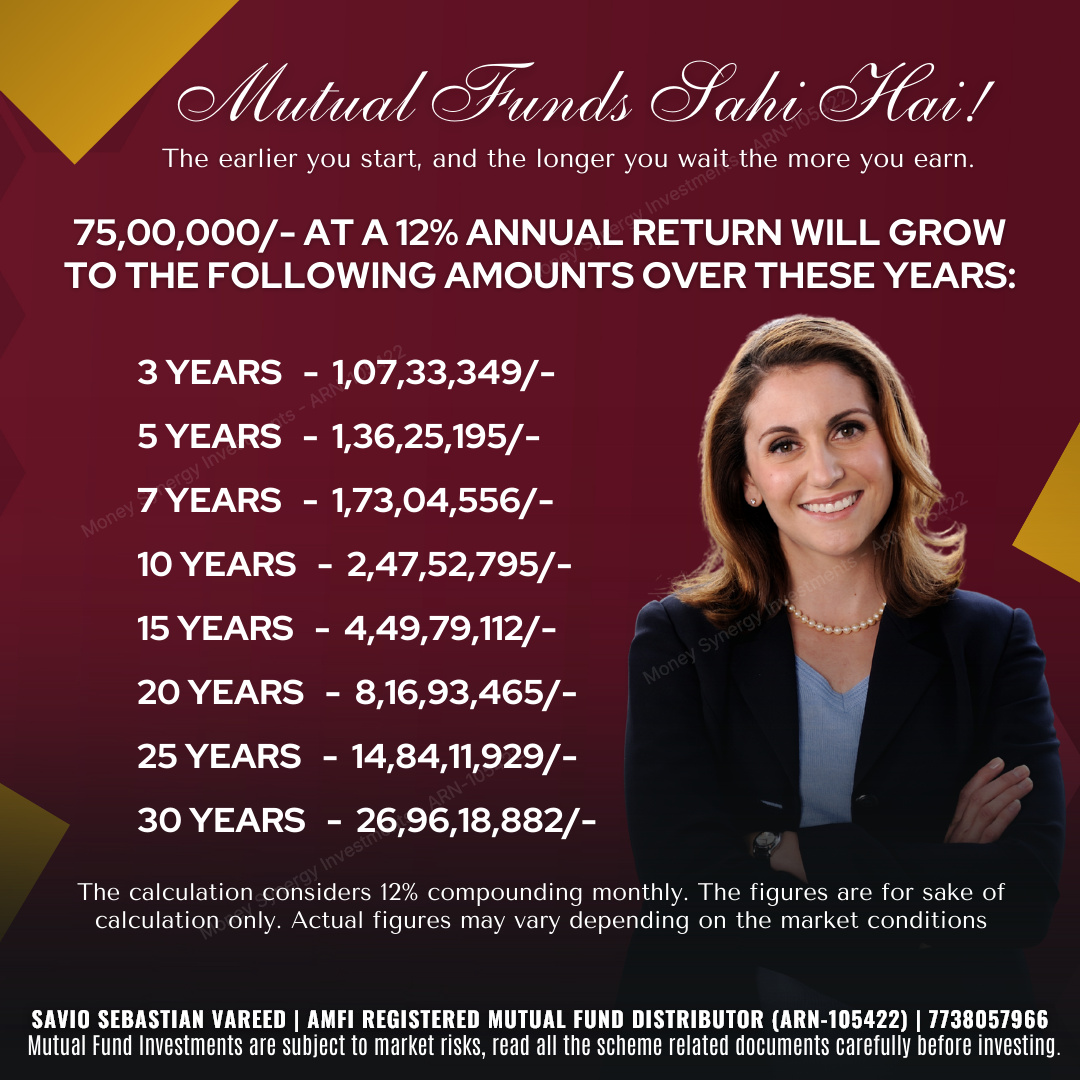 Savio_Vareed's tweet photo. 💰₹75 lakh could grow to ₹26.96 crore in 30 years at an illustrative 12% annual return

Savio Sebastian Vareed
AMFI Registered Mutual Fund Distributor | ARN-105422
#MoneySynergy

Illustrative only. Returns aren’t guaranteed. Mutual Fund investments are subject to market risks https://t.co/v4eww6nv0t