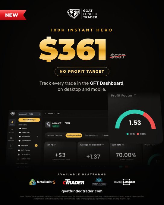 PropfirmExpress's tweet photo. @GoatFunded 
⚡ $100K INSTANT HERO FOR $361! 🔥

💰 Reduced from $657, with funding from day one.

🎯 No profit target
📉 3% daily loss      limit
🛡️ 5% maximum loss
💸 Up to 100% profit      split
📅 Biweekly rewards

🎯 Know the drawdown rules before you trade.

TrendSpider: https://t.co/t4uCCTPwWY
More updates, Join here: https://t.co/pXaWT6AiEh

#PropFirms #FundedTrader #ForexTrading #TradingChallenge #InstantFunding
