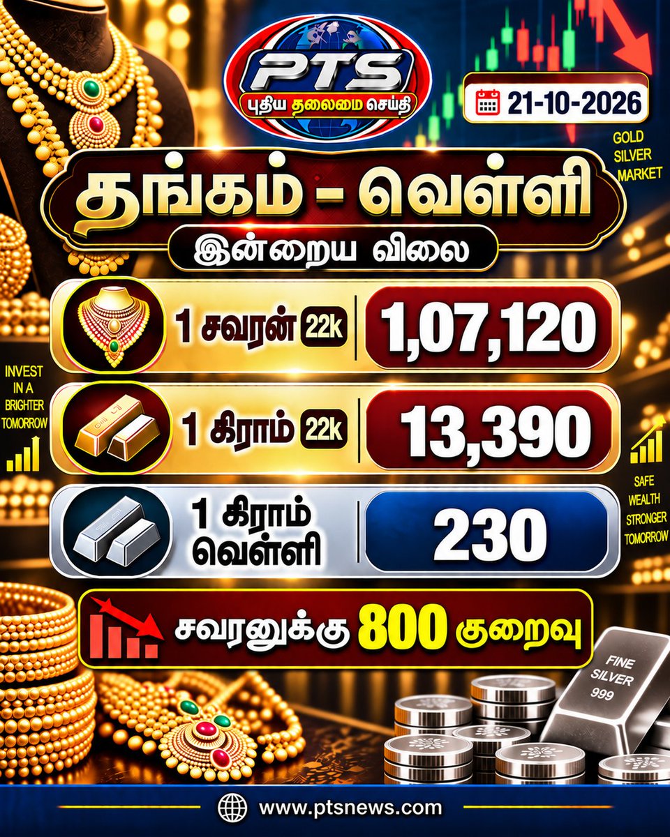 ptsnewstamil's tweet photo. #ptsnews #pts_news #goldrate #goldratetoday #goldrateupdate #goldrateincrease #chennaigoldrate #chennaigoldratetoday #goldratedecrease #goldprice #silverrate #chennaigoldprice
இன்றைய ஆபரண தங்கத்தின் விலை நிலவரம்..! https://t.co/WcbRR7HEN8