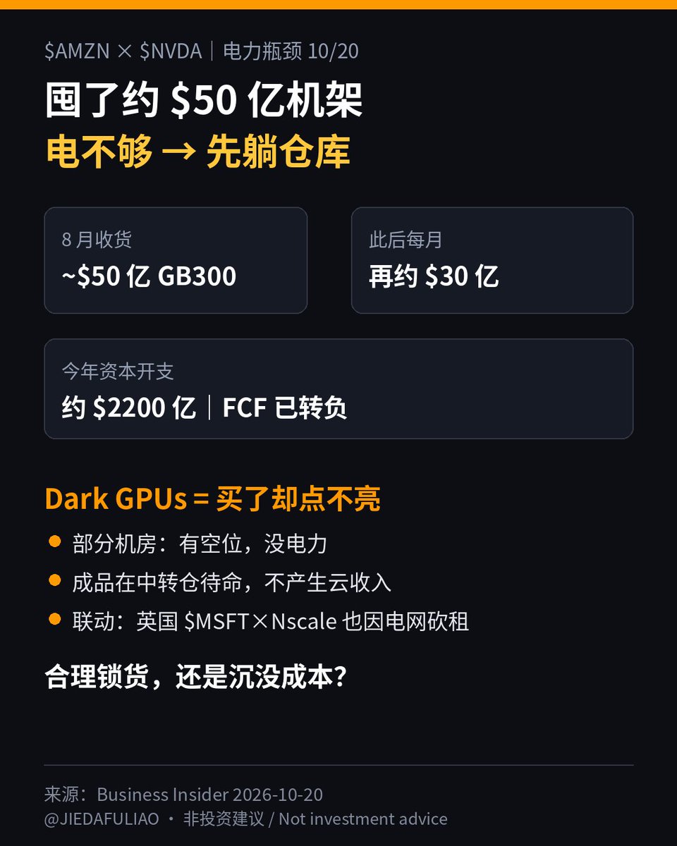 JIEDAFULIAO's tweet photo. 【钩子】$AMZN 囤约 $50 亿 $NVDA 机架：电不够，先躺仓库

Business Insider（10/20）：AWS「Early Rack Receipt」——8 月内部邮件称当月约收 $50 亿 GB300 机架，并预期之后每月再约 $30 亿「可预见的未来」。部分机房「有空位没电力」，成品在中转仓待命，业内叫 dark GPUs（买了却点不亮）。

判断：芯片不是瓶颈，电才是。今年 $AMZN 资本开支约 $2200 亿、自由现金流已转负——为锁货提前付款，但暗 GPU 不产生云收入。电力瓶颈从英国 $MSFT×Nscale 砍租，延伸到美国 hyperscaler 主阵地。

你怎么看：合理锁货，还是 capex 被电网拖成「沉没成本」？

EN: $AMZN is staging ~$5B Nvidia GB300 racks (Aug) + ~$3B/mo expected — some sit idle as “dark GPUs” waiting on power (Business Insider 10/20). Capex ~$220B this year; FCF already negative. Chip supply isn’t the choke — electricity is.

非投资建议 / Not investment advice
来源：Business Insider 2026-10-20（Early Rack Receipt / dark GPUs / ~$220B capex）