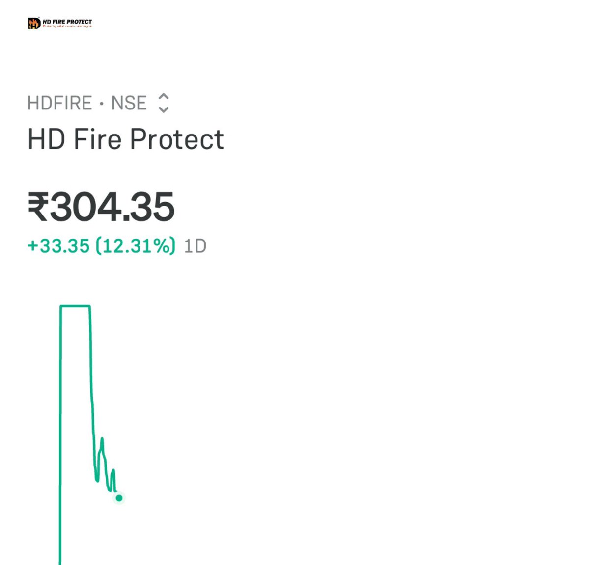 StocksBuy7's tweet photo. HD FIRE PROTECT ๐๐ฅ
Listed at โ 335 ๐ฅ
Now โ 305 ๐
Koi fresh buy karna chahata hai ?
Ipo Holder What's your view ?
#HDFIRE https://t.co/pNaykoVVsF