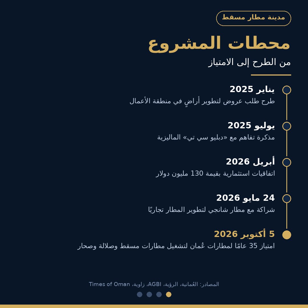 _omanprojects's tweet photo. 🇴🇲🇴🇲
مدينة مطار #مسقط..

ركيزة لتحويل #سلطنة_عُمان إلى مركز لوجيستي جوي إقليمي.. https://t.co/hWRMBNPCil