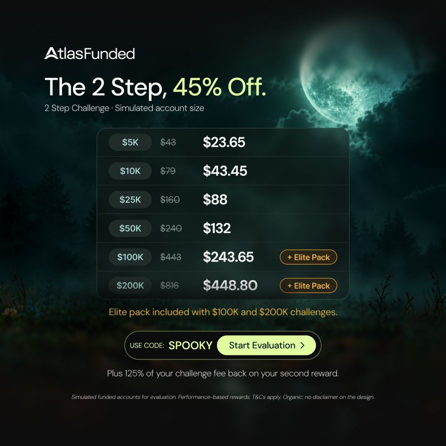 PropfirmExpress's tweet photo. @atlasfunded 
🎃 HALLOWEEN 2-STEP PROMO IS HERE!

🔥 Challenges start at $23.65 for $5K, up to $448.80 for $200K.

💚 Get a free Elite Pack with $100K or $200K plans, plus 125% of the fee back with your second reward.

🎯 Choose your account size and trade within the rules.

More updates, Join here: https://t.co/pXaWT6zKOJ

#PropFirms #HalloweenPromo #FundedTrader #ForexTrading #TradingChallenge