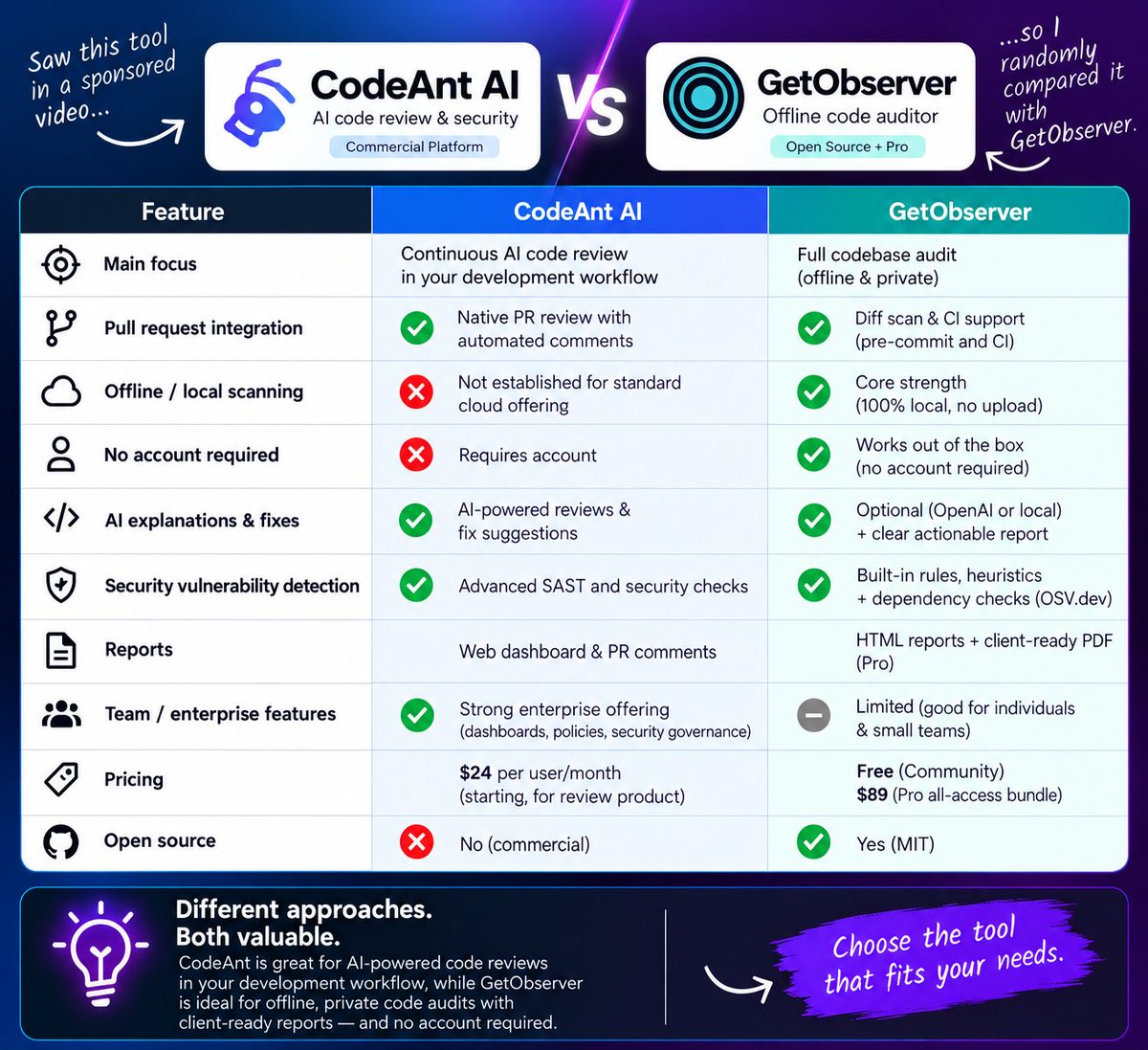 getobserver205's tweet photo. Saw a sponsored video of CodeAnt AI and got curious.
As the developer of GetObserver, I compared both tools.
Interesting finding: AI-powered PR reviews vs offline, privacy-first code auditing.
Different approaches, different strengths.Comparison below 👇
#CodeReview #DevTools https://t.co/h9GNfHpeJR