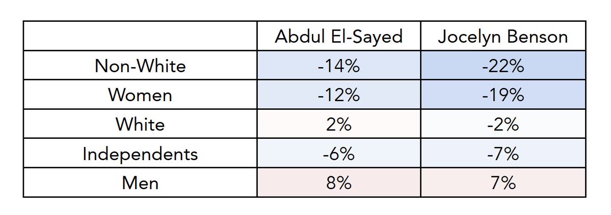 ElliscbIV's tweet photo. El-Sayed is underperforming Benson by 5 in @maristpoll’s new likely-voter survey, with a +2 lead to her +6.

His deficit is largest among non-white voters and women, while both run similarly among men and independents. https://t.co/gv5cFpqDis