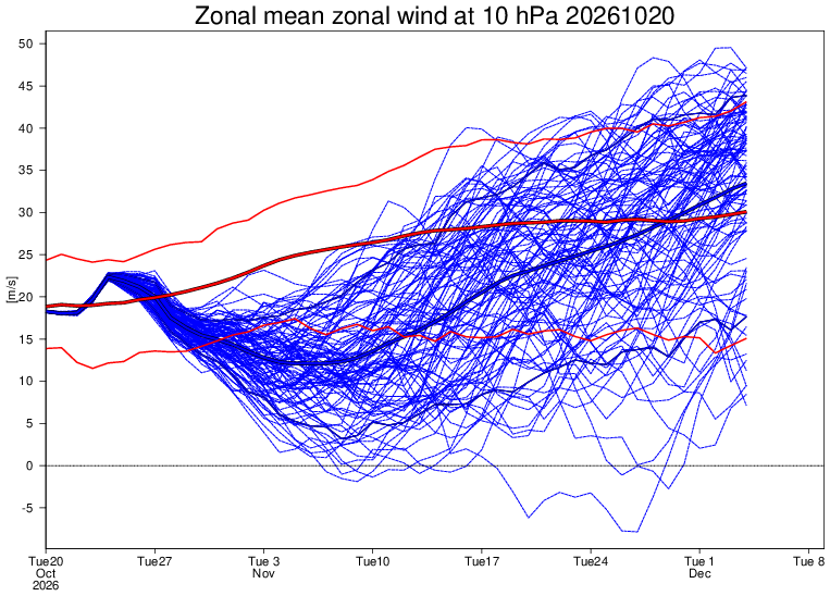 weerverteller's tweet photo. De winter is nog niet begonnen en de poolwervel boven het noordpoolgebied volop in opbouw. Toch krijgt hij de komende weken al een eerste opdoffer te verwerken. https://t.co/GorPho7s3E #winter #winter2027 #poolwervel #opbouw #opdoffer

Foto: ECMWF https://t.co/aelB9ewCNa