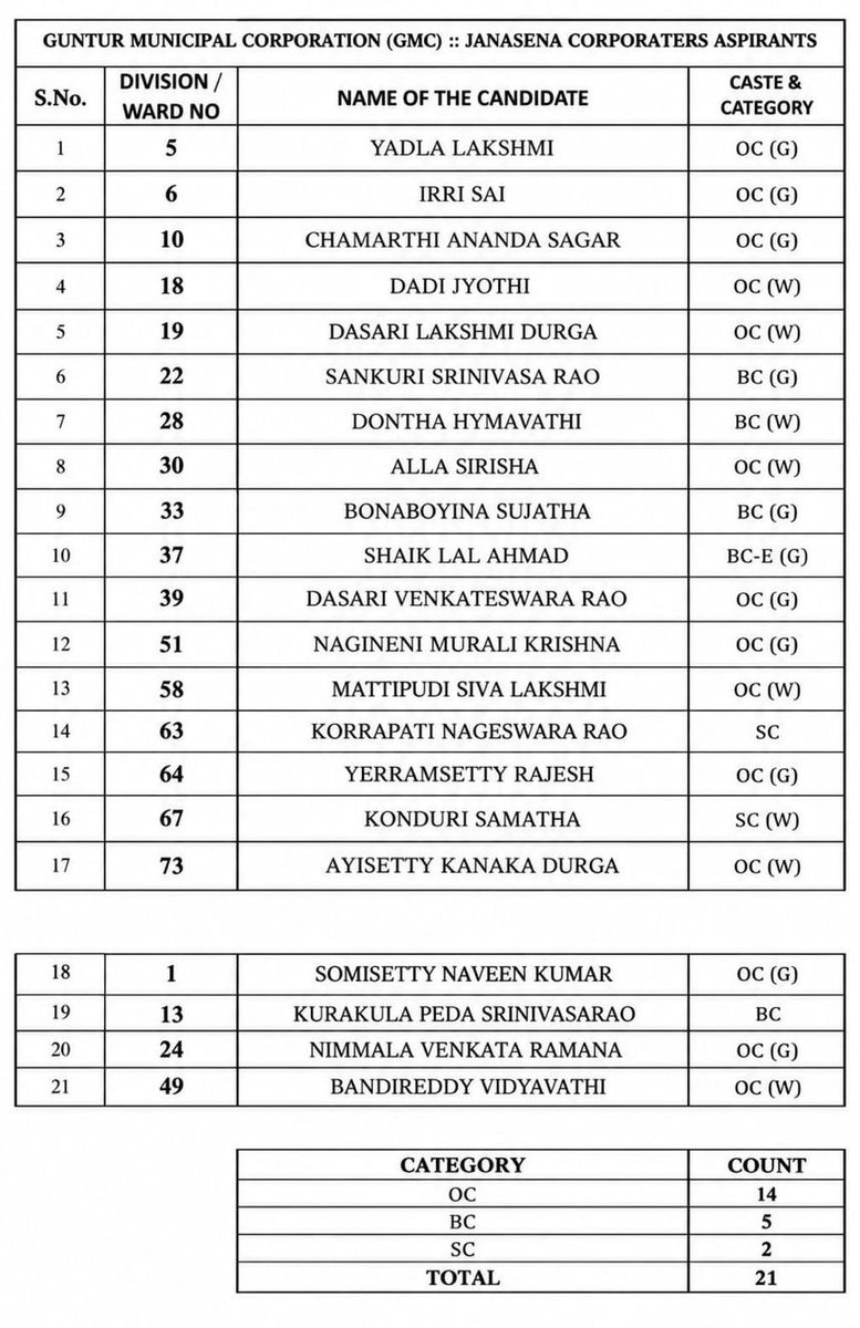 SarpanchGaru's tweet photo. జనసేన గుంటూరు లో తీసుకున్న 21  సీట్లలో 14 ఒక సామాజిక వర్గమే 

కులాల్ని కలిపే ఆలోచన కన్నా కులాన్ని కలిపే ఆలోచన లా ఉంది
.🙏

దారుణం https://t.co/tTJbg9Jjqk