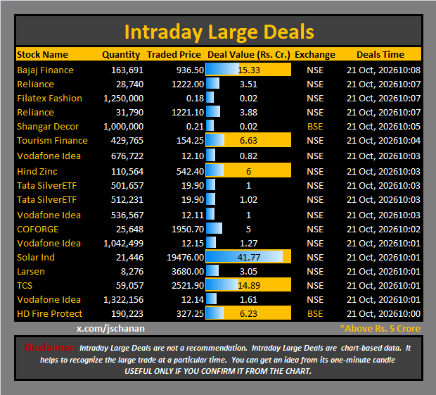 jschanan's tweet photo. Intraday Large Deals
#Block #blockdeal #intraday #bigblock #LargeDeal
#BajajFinance #Reliance #FilatexFashion #Reliance #ShangarDecor #TourismFinance #VodafoneIdea #HindZinc #TataSilverETF #TataSilverETF #VodafoneIdea #COFORGE #VodafoneIdea #SolarInd #Larsen #TCS #VodafoneIdea #HDFireProtect