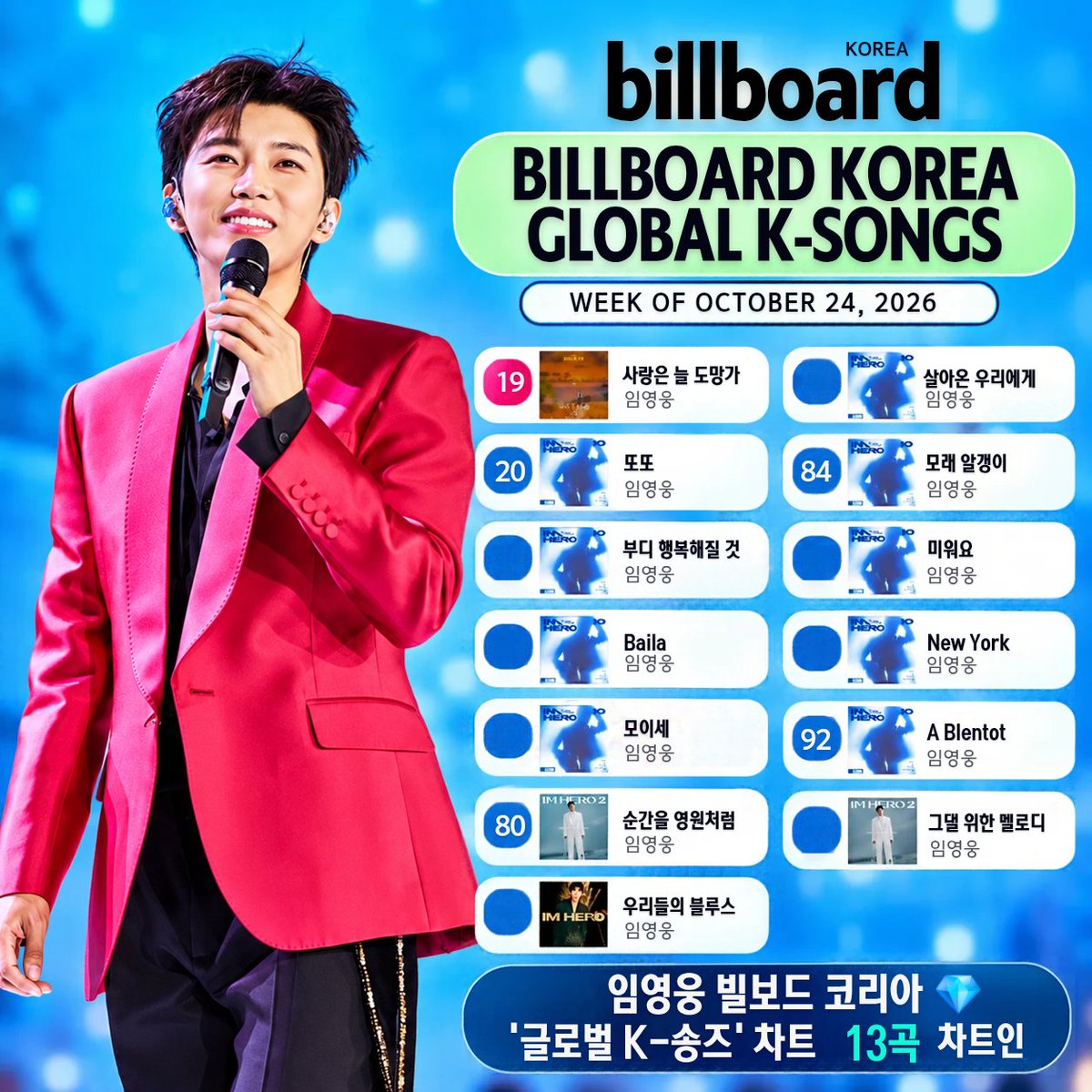DY67B6iySmY5ddC's tweet photo. 임영웅 빌보드 코리아 '글로벌 K-송즈' 차트 13곡 차트인
  음악 영토가 넓어진
참으로 근사한 기록🎶
#임영웅 #limyoungwoong
#임영웅_IMHERO10_스페셜디지털앨범 #임영웅_SPECIAL_ALBUM
#임영웅_빌보드코리아_글로벌K-송즈
📸 출처 : 물고기뮤직 
📸 편집 : 순땡이 https://t.co/TnZmFZ9JGM