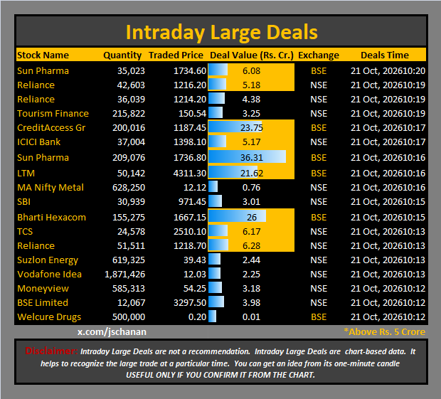 jschanan's tweet photo. Intraday Large Deals
#Block #blockdeal #intraday #bigblock #LargeDeal
#SunPharma #Reliance #Reliance #TourismFinance #CreditAccessGr #ICICIBank #SunPharma #LTM #MANiftyMetal #SBI #BhartiHexacom #TCS #Reliance #SuzlonEnergy #VodafoneIdea #Moneyview #BSELimited #WelcureDrugs