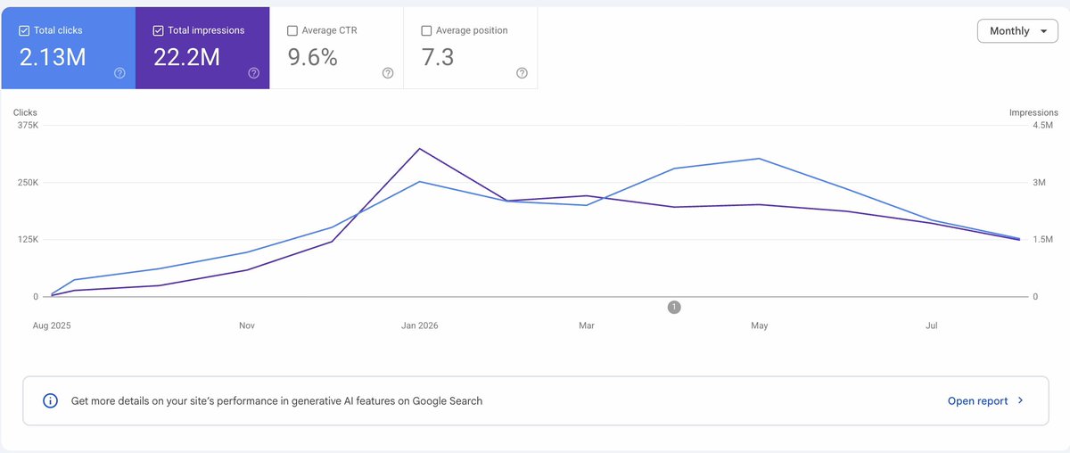 radmirrr404's tweet photo. 0 to $100K MRR in 6 months. Our most underrated growth lever? Naming.

We combined part of an AI giant’s name with our niche.
We built our own product, not a copycat. But people were searching for “[niche] + [AI giant].”

And we showed up.

The results:
- 50% organic growth month-to-month
- #1 for 500+ keywords across 100 countries
- 300K+ monthly organic users at our peak

Sometimes, growth starts before users even visit your website.