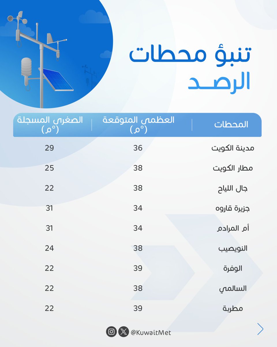 KuwaitMet's tweet photo. أسعد الله صباحكم...

نشرة الطقس الصباحية https://t.co/3XDHhMluH6
