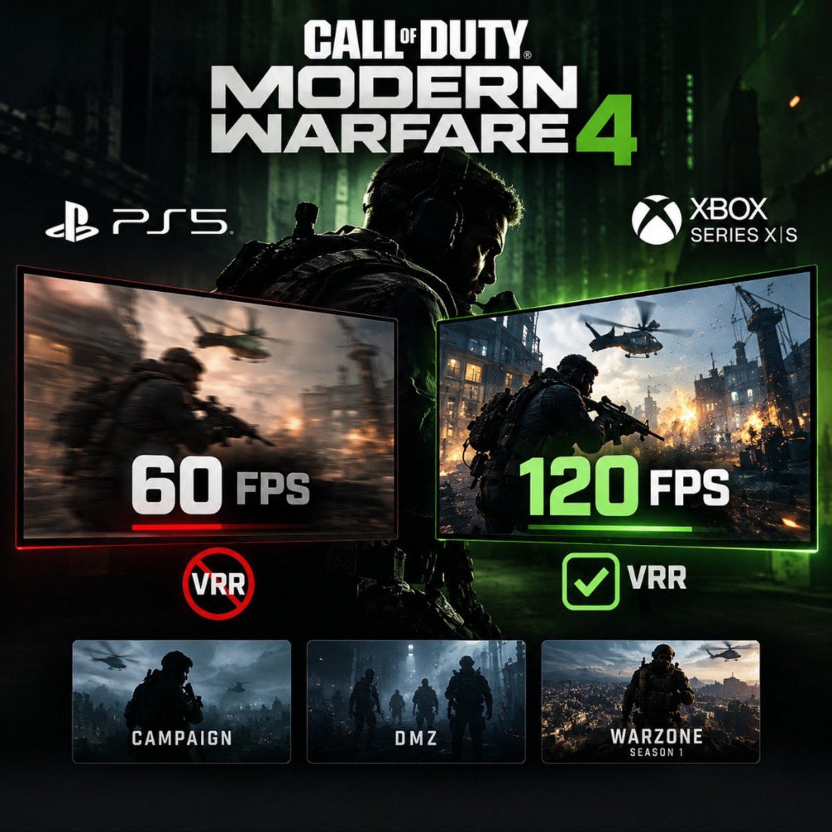 TechieUltimatum's tweet photo. CALL OF DUTY: MODERN WARFARE 4 HAS A 120 FPS CATCH ON CONSOLES 🎮

Want smooth 120 FPS gameplay on PS5 or Xbox Series X|S? You’ll need a VRR-compatible display.

• Without VRR, gameplay is capped at 60 FPS.
• Affects Campaign, DMZ and Warzone Season 1.
• PC footage shows 4K visuals with DLSS.

Players are frustrated by the late notice during early access.

Would you accept 60 FPS without VRR on your console? 👀