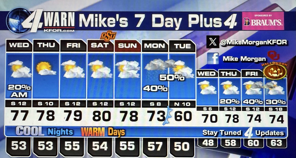 MikeMorganKFOR's tweet photo. My latest 11 day forecast from after tonight’s Thunder game! 20% t-showers tonight thru midday Wednesday. Make those outdoor plans Thursday thru Sunday of this weekend! Mike #okwx @kfor #wxtwitter 10.20.26 https://t.co/3Q5PcMdOzH