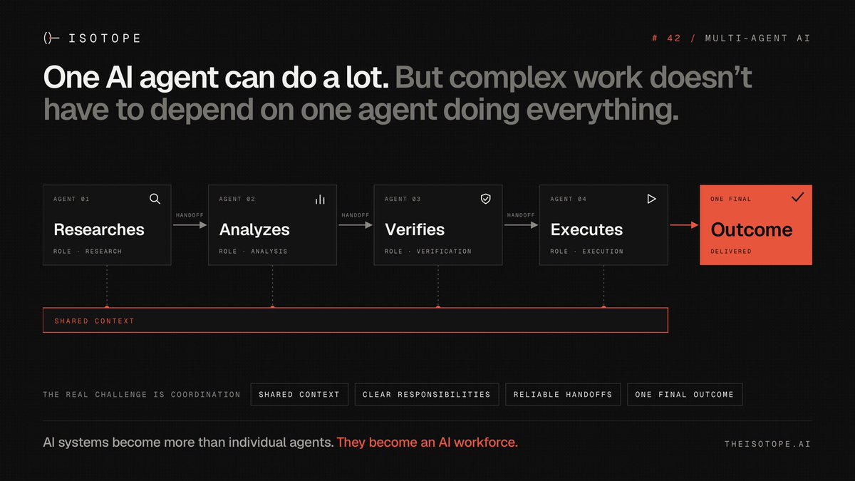 isotope_eng's tweet photo. One agent was never the endgame. 🔥

Researcher. Analyst. Verifier. Executor.
Shared context. Clean handoffs. One outcome.

That's not a chatbot.
That's an AI workforce.

Isotope is building the layer that makes it run.

$ISO https://t.co/KLPpkZtLz2