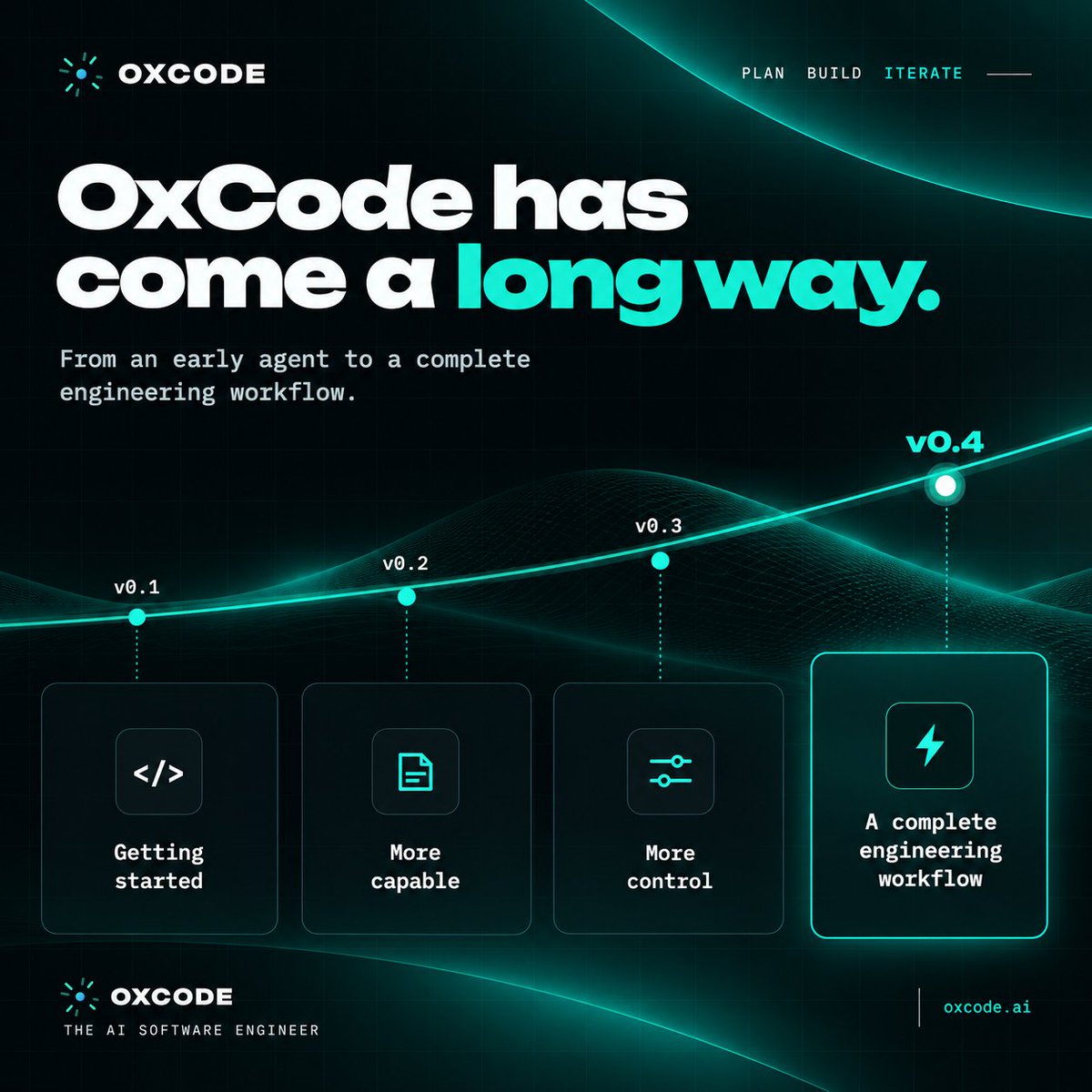 OxCode_ai's tweet photo. A lot can change in a few months. 🚀
From an early coding agent to a more capable AI Software Engineer, OxCode has come a long way.

See what's changed: https://t.co/NTIDvRfIoK

#ArtificialIntelligence #Trending #developers #India #ClaudeCode #CodingTools #oxcode https://t.co/Xp8oIScBpT