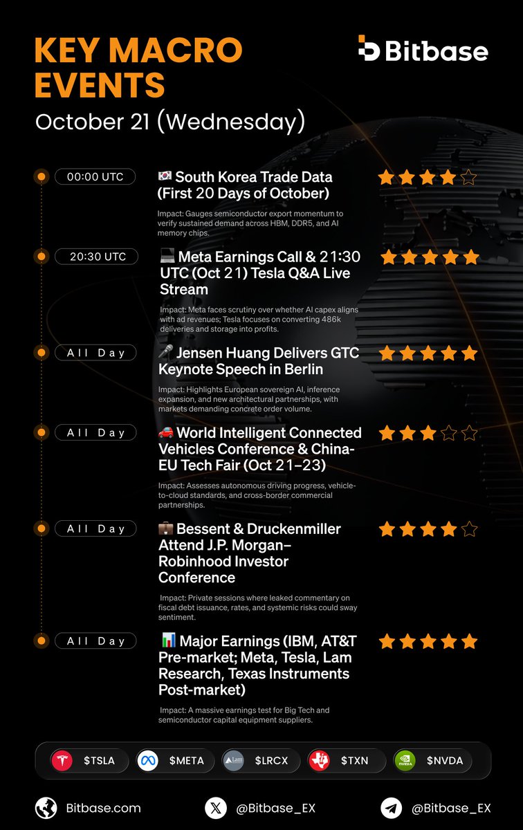 Bitbase_Ex's tweet photo. 🌐 Bitbase Daily Macro Highlights

•  South Korea Trade Data (First 20 Days of October)
•  Meta Earnings Call & Tesla Q&A Live Stream
•  Jensen Huang Delivers GTC Keynote Speech in Berlin
•  World Intelligent Connected Vehicles Conference & China-EU Tech Fair (Oct 21–23)
•  Bessent & Druckenmiller Attend J.P. Morgan–Robinhood Investor Conference
•  Major Earnings (IBM, AT&T Pre-market; Meta, Tesla, Lam Research, Texas Instruments Post-market)

📈 Featured Assets: $TSLA ｜ $META ｜ $LRCX ｜ $TXN ｜ $NVDA