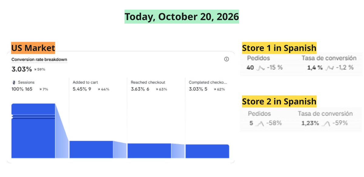 xav_ecom's tweet photo. Day 20 - Road to $100K/Day

Today I can say pretty confidently that this was the worst day I’ve had so far with the US store.

I ended the day quite heavily in the red.

And honestly, I knew something like this was going to happen sooner or later.

Over the last few days, I haven’t refreshed enough creatives or kept feeding the campaigns with new ads at the pace I probably should have.

I’m not saying that as an excuse.

A big part of my time lately has been going into studying and improving my knowledge of E-commerce, watching different courses and going deeper into areas that I feel I still need to understand much better.

On top of that, I’ve also been spending a lot of time improving the backend of the business, internal processes, tools, and the way my team operates.

All of that matters.

But there’s also a reality: if I stop paying enough attention to the front end of the business, eventually the results are going to reflect that.

And today was one of those days.

In fact, it wasn’t just the US store.

Overall, it was a bad day across pretty much all of my stores.

I still haven’t calculated the exact consolidated result for the entire business, so I don’t know if I ended slightly around break-even, a little profitable, or fully negative.

But based on how the day looked, my feeling is that I probably ended up losing money overall.

And well… that’s part of the game.

Anyone can have a bad day.

The problem isn’t having one bad day.

The problem would be letting that turn into several bad days in a row and doing nothing to fix it.

I know that in this business there are going to be days where things simply don’t go the way you expect, even if the previous days were good.

What matters now is understanding what went wrong, getting back to executing, and not reacting emotionally to a single bad day.

And with that, Day 20 is complete.

There’s only about one third of October left.

Time is moving extremely fast.

And that’s exactly why every day starts to matter even more.

Time to keep going.