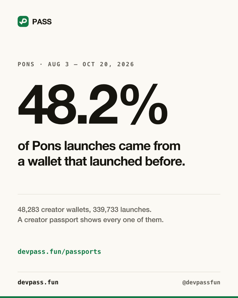 devpassfun's tweet photo. Almost half of all Pons launches (48.2%) came from a wallet that had launched before.

That's 48,283 creator wallets and 339,733 launches.

Paste any token and PASS now shows its creator's full record: https://t.co/iGfeGtAOoO https://t.co/uxRgNMf6Xr