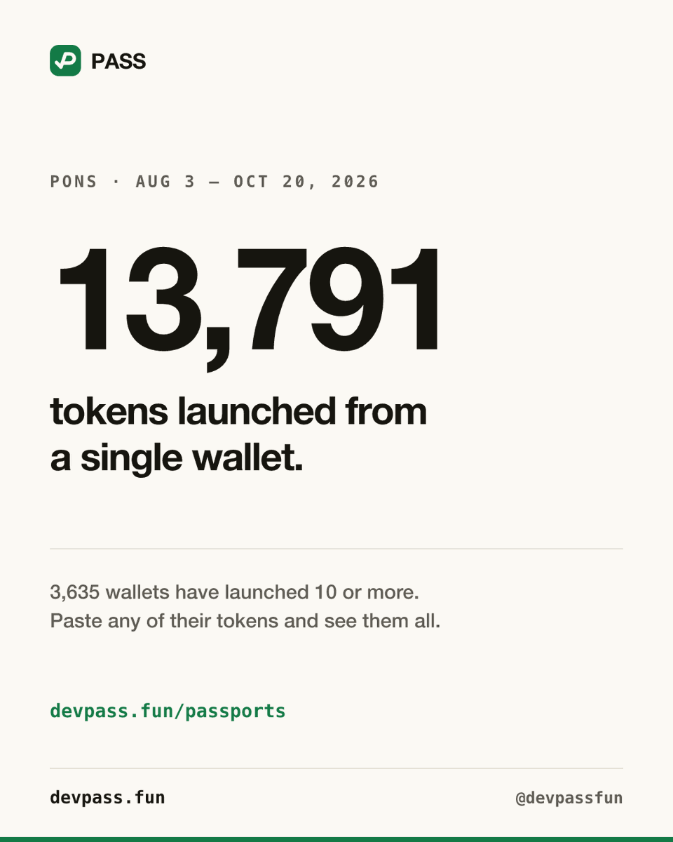 devpassfun's tweet photo. One wallet has launched 13,791 tokens on Pons.

3,635 wallets have launched 10 or more.

A launch check shows you one token. A creator passport shows you all of them: https://t.co/iGfeGtBmem https://t.co/9XIdRxdAvF