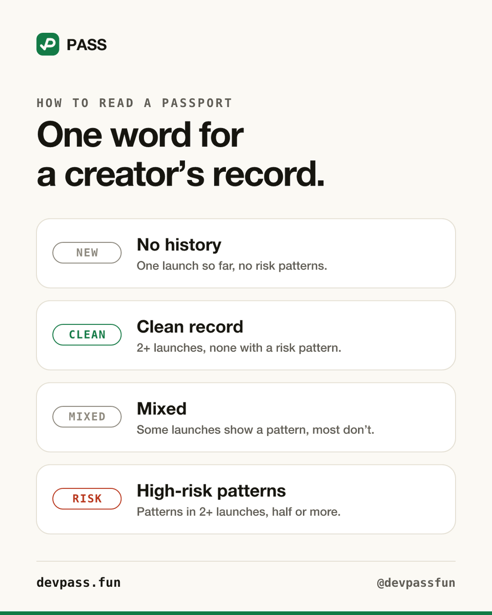 devpassfun's tweet photo. How to read a PASS creator passport, in one word:

No history: one launch so far
Clean record: 2+ launches, no risk patterns
Mixed: some launches show one
High-risk patterns: in 2+ launches and half or more

Rules are public. Receipts on every flag. https://t.co/vrl27mWElw