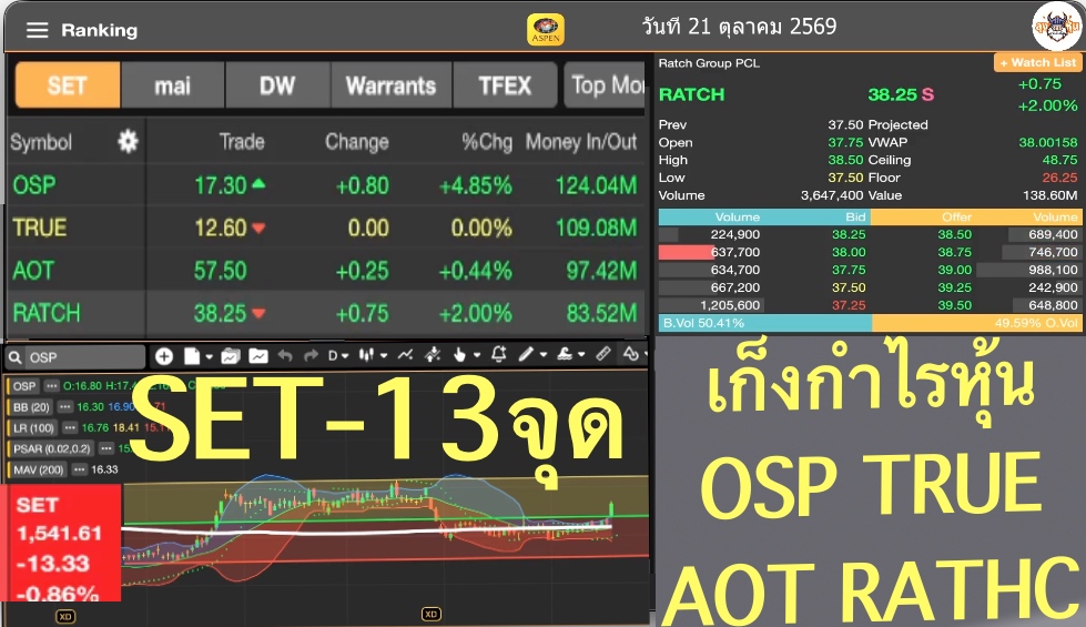 Utrade789's tweet photo. SET-13จุด เก็งกำไรหุ้น OSP TRUE AOT RATHC  วันที่ 21 ตุลาคม 2569 #หุ้นไทย #นักลงทุน #หุ้นSE#เก็งกำไรหุ้น #เก็งกำไรหุ้น #เทรดตามเจ้า #OSP #TRUE #AOT #RATHC  #หุ้นแนะนำ #กลยุทธ์หุ้น #SET #ปี2569 #ทำเงินหรือไม่ #อินดิเคเตอร์ #กราฟเทคนิค Aspenmobile https://t.co/GlUWNeFrDa https://t.co/XVgECDexUR