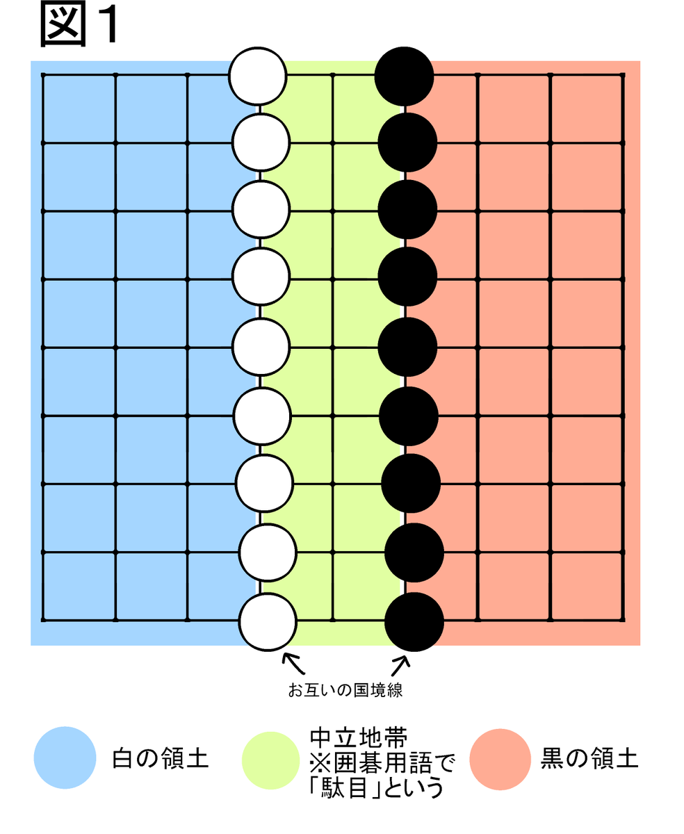 hayhironau's tweet photo. 囲碁で図１のような状況で「右側が黒の領土というのなら、左側も黒が囲っていると解釈できるので左も黒の領土ではないの？」という疑問が浮かぶと思います。でも左はすでに白がラインを引いて領土を確定してるので白の領土です。２枚目の図のように国境線と考えるとイメージしやすそうな気はします。 https://t.co/1TiOIRYN3K