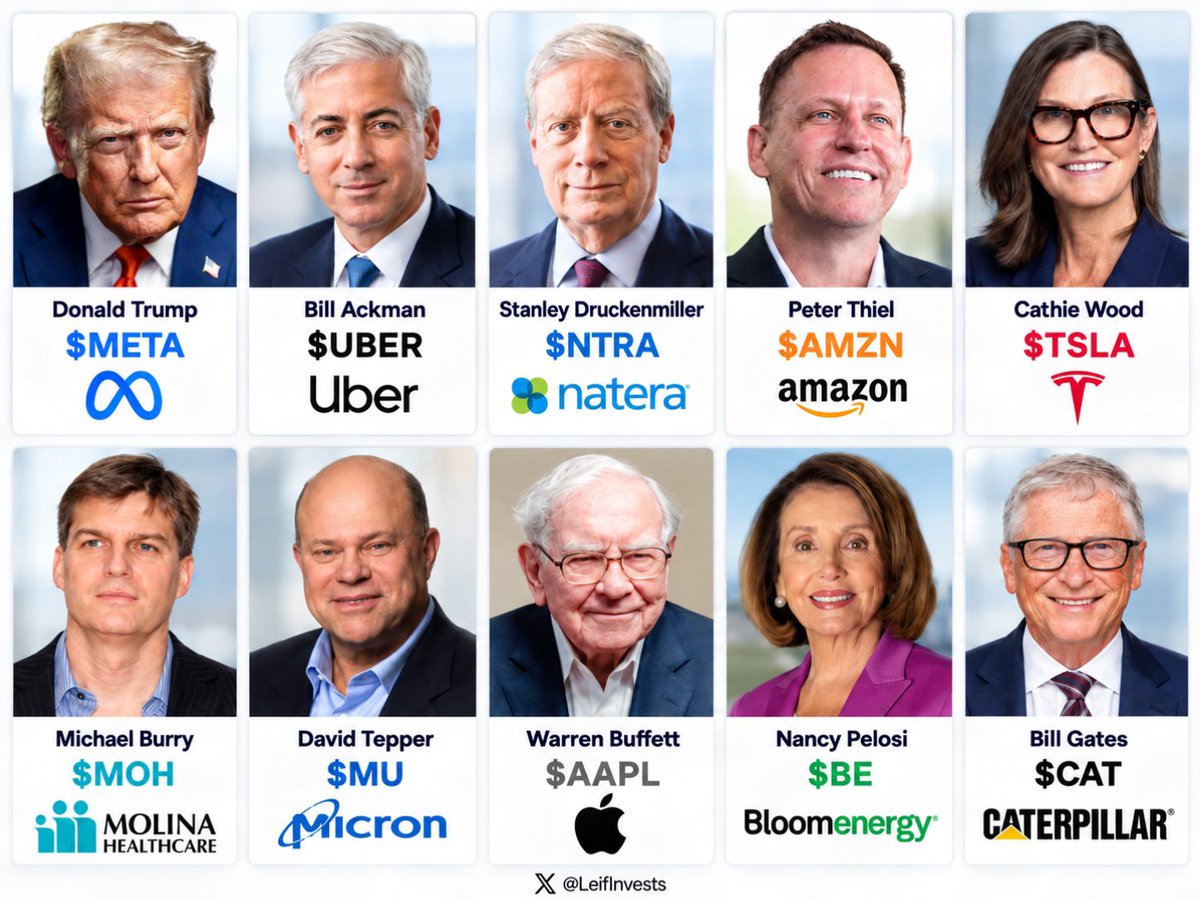 LeifInvests's tweet photo. WHERE THE BIGGEST NAMES IN FINANCE & POLITICS ARE BETTING BIG! 💰👇

Nancy Pelosi — $BE

Warren Buffett — $AAPL

Bill Ackman — $UBER

Michael Burry — $MOH

Cathie Wood — $TSLA

Peter Thiel — $AMZN

Stanley Druckenmiller — $NTRA

David Tepper — $MU

Bill Gates — $CAT

Donald Trump — $META

These are some of their most notable publicly disclosed stock positions and recent trades! 

Whose stock picks are you following? 👀